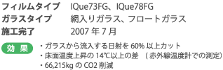 効　果&nbsp;・ガラスから流入する日射を60%以上カット&nbsp;・床面温度上昇の14℃以上の差　(赤外線温度計での測定）&nbsp;・66,215kgのCO2削減フィルムタイプ&nbsp;IQue73FG、IQue78FGガラスタイプ&nbsp;網入りガラス、フロートガラス&nbsp;施工完了&nbsp;2007年7月