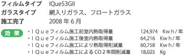 効果&nbsp;・ＩＱｕｅフィルム施工前室内熱取得量&nbsp;124,974Kｗｈ/年&nbsp;・ＩＱｕｅフィルム施工後室内熱取得量&nbsp;64,216Kｗｈ/年&nbsp;・ＩＱｕｅフィルム施工により熱取得削減量&nbsp;60,758Kｗｈ/年&nbsp;・ＩＱｕｅフィルム施工によるCO２年間削減量&nbsp;18,025Kgフィルムタイプ&nbsp;IQue53GII&nbsp;ガラスタイプ&nbsp;網入りガラス、フロートガラス&nbsp;施工完了&nbsp;2008年6月施工商品