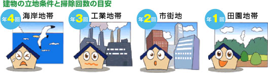 建築の立地条件と掃除回数の目安