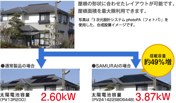 屋根の形状に合わせたレイアウトが可能です。屋根面積を最大限利用できます。写真は「3次元設計システムphotoPA（フォトパ）」を使用した、合成設置イメージです。