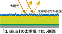 「d.Blue」の太陽電池セル断面