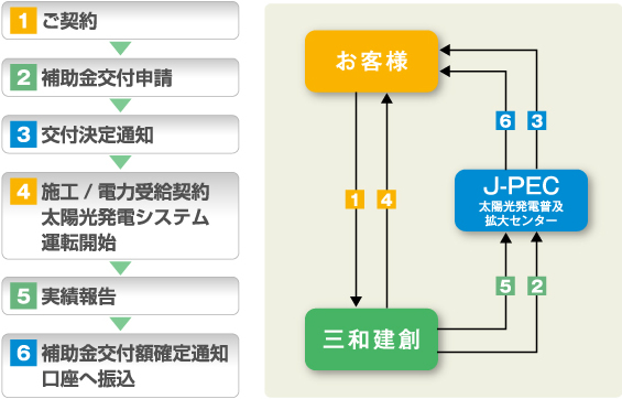補助金交付の流れ