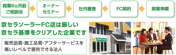 京セラソーラーFC店は厳しい京セラ基準をクリアした企業です