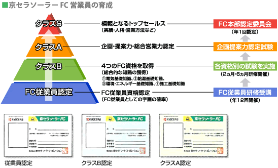 京セラソーラーFC営業員の育成