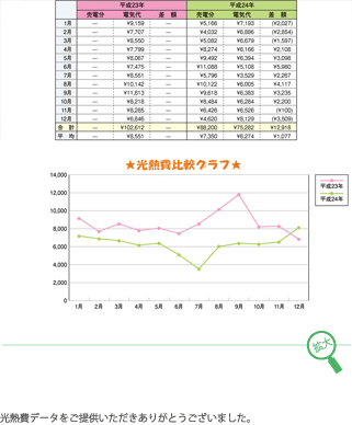 こんなに変わる光熱費