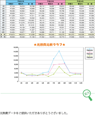 こんなに変わる光熱費