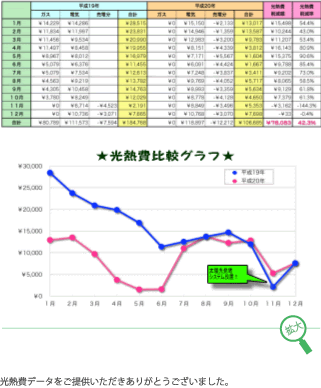 こんなに変わる光熱費