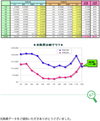 こんなに変わる光熱費