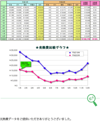 こんなに変わる光熱費