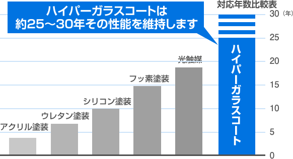 ハイパーガラスコートの特長