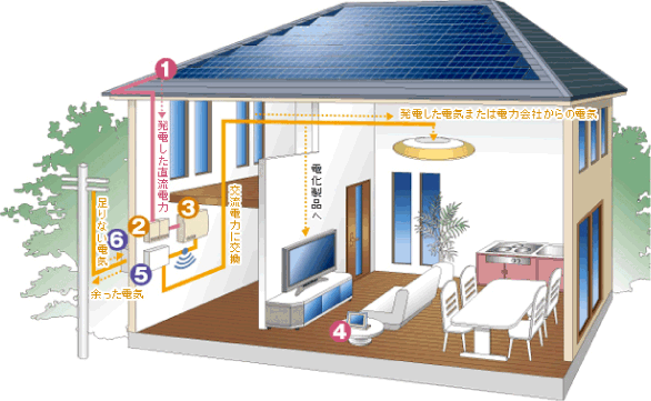 太陽光発電システムの仕組み